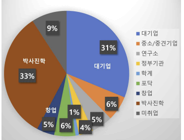 연구센터 배출인력 진로