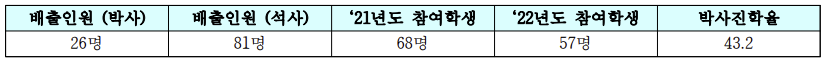 5G/ 무인이동체 자율주행 융합기술 연구센터 연구 개발 인력 양성