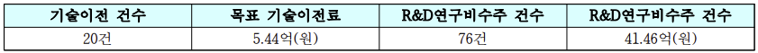 연구센터 운영기간 (`17~`22년) 기술이전 목표대비 실적