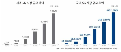 5G 시장 규모 추이