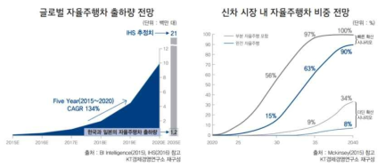 글로벌 자율주행차 출하량 및 시장 내 비중 전망