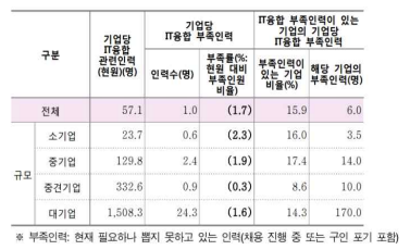 IT융합 관련 인력 부족 현황4) 5G/무인이동체 융합기술 연구센터의