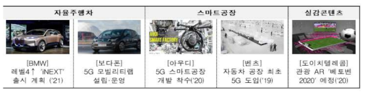 해외 통신 사업자 5G 융합 서비스 동향