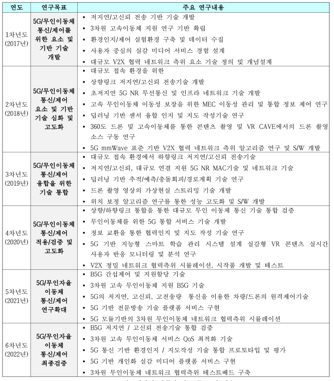 연구기간별 계획된 연구 목표 및 내용