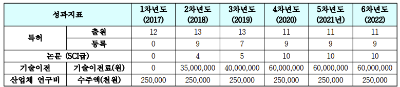 연구계획서 기준 특허/기술이전/중소기업 기술지도 정량적 목표 지수