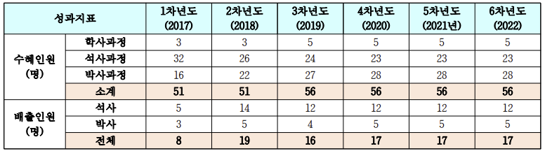 인력 양성 목표 지표