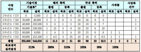 연도별 기술이전, 특허, 사업화 건수 실적