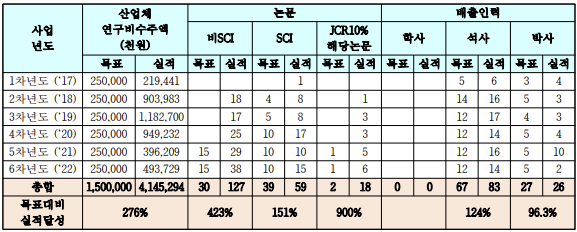 연도별 논문, 산업체 연구비 수주액, 배출인력 실적