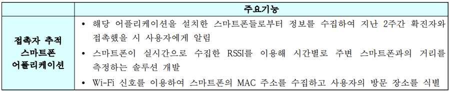 접촉자 추적 스마트폰 어플리케이션의 주요기능