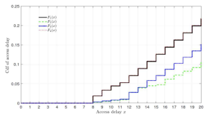 CDF of access delay