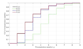 CDF of transmission number