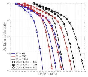 채널 부호화 방안에 따른 BER 성능
