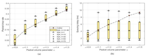 다양한 trad-off 값에 대한 CoDel및 IQA 알고리즘의 패킷삭제속도 및 대기열 지연