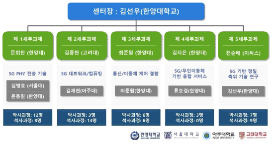 5G/ 무인이동체 융합기술 연구센터 연구 조직도 (`22년)