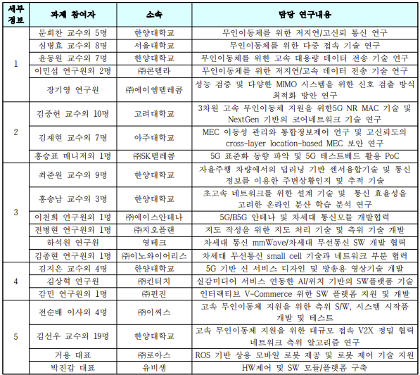 세부 구성인력 및 참여 기관 역할