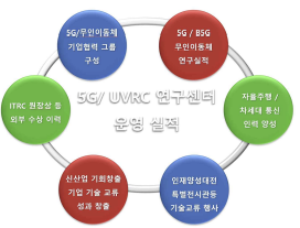 5G/ 무인이동체 융합기술 연구센터장 운영 실적 요약