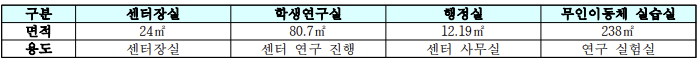 센터 전용 연구/행정 공간