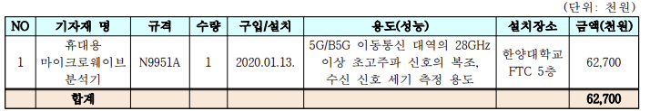 연구장비 확충 현황