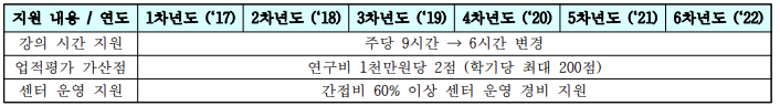 주관대학의 연구센터장에 대한 지원 내용