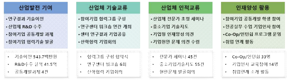 연구센터 참여기업 산학협력 추진 방안 및 실적