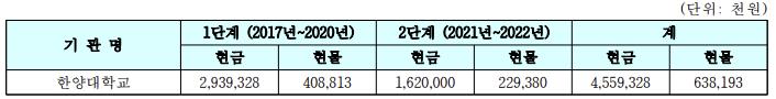 주관대학교 재정 지원 내용