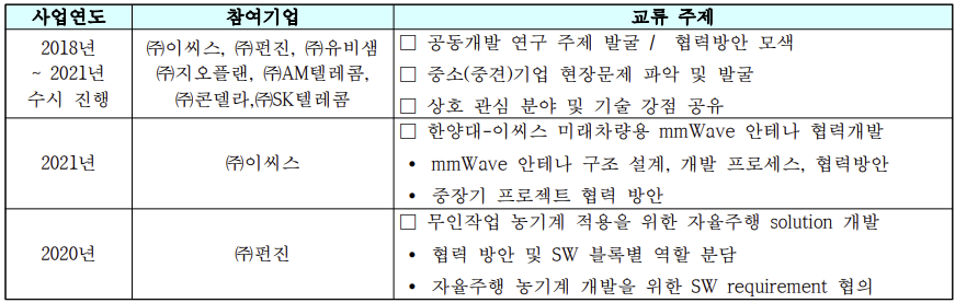 산학협력 공동연구 주제 도출을 위한 참여기업 교류활동