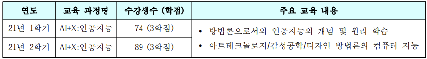 4세부 한양대 류호경교수 인공지능 공학과 아트테크놀로지를 융합한 교과과정 개설