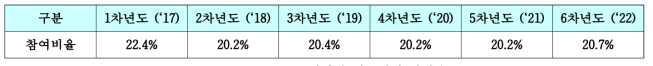 중소·중견기업 연구센터 참여율