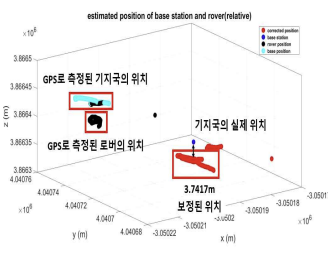 GPS 위치정보 대비 개발 알고리즘 적용 보정 위치 정보 개선