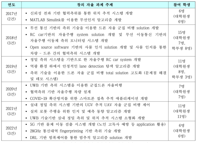 연구센터 참여기업 산학협력을 위한 센터 주요 활동