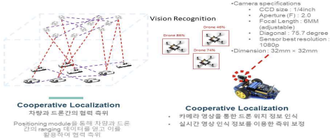 사물인지를 통한 차량–드론 협력측위 시스템