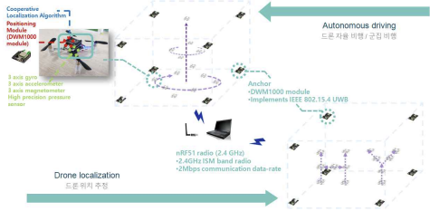 무선 통신 기반의 드론 자율 군집 비행 solution