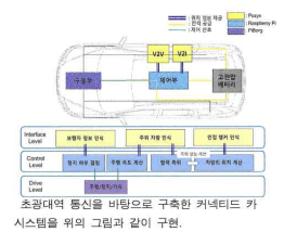 초광대역 통신 구축을 통한 커넥티드 카 시스템 구현