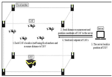 UGV/UAV 경로추적 제어 시스템을 위한 UWB기반 실내 정밀측위 동작 방식