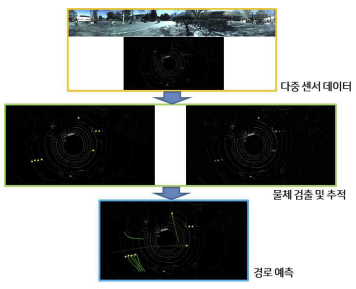 실외 로봇 주행을 위한 인지 및 경로예측 통합 알고리즘 결과