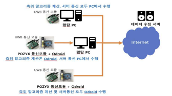 측위 알고리즘/위치 데이터 수집 서버운영 3가지 시나리오