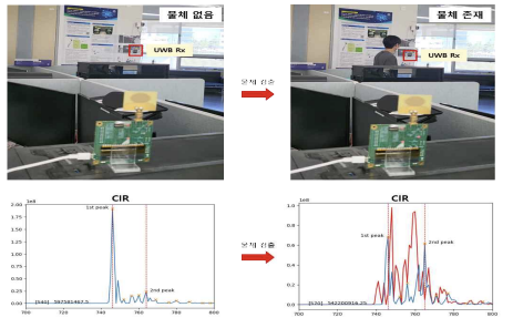 실내 환경 UWB 물체 검출 테스트베드 실험