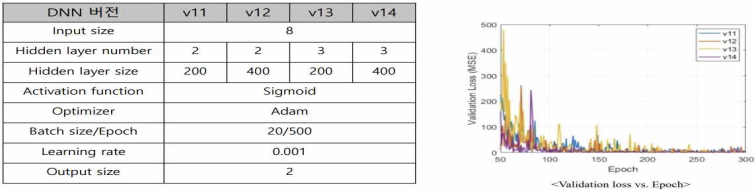 DNN 파라미터에 따른 최적화 과정 (DNNver, hidden layer number/size)