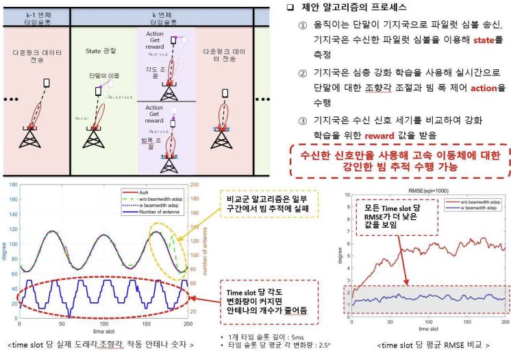 빔폭제어가 포함되지 않은 DRL 기반 빔추적 알고리즘과의 simulation 결과 비교