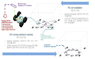 협력측위/자율주행 시연 영상