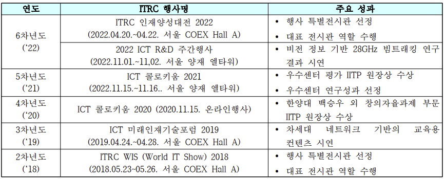 ITRC 포럼등 ITRC 행사관련 연구센터 참여 내역