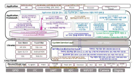 TRXGW 플랫폼의 계층구조 아키텍츠