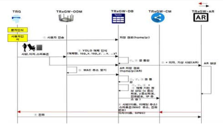 TRG+TRXGW(ODM+DB+CM+AR) 연동 구조