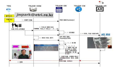 TRG+TRXGW(ODM+DB+CM+AR) 연동 시험 결과