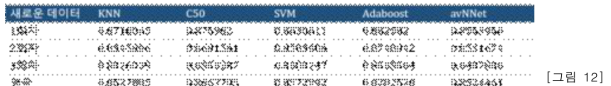 CNN prob을 포함한 데이터의 머신러닝 알고리즘 별 10-fold validation accuracy