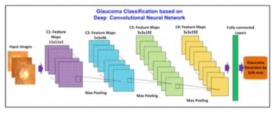 Glaucoma Classification based on deep convolutional neural network 발췌