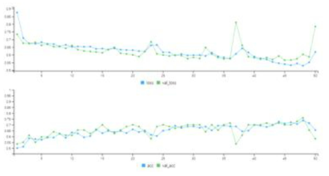 VGG16의 Learning Graph