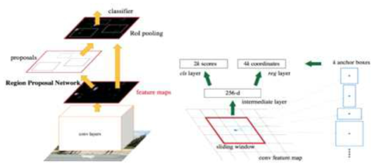 Faster R-CNN의 네트워크 구조