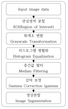 각막궤양 영역 검출을 위한 사전 신호처리 순서도