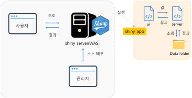 Shiny App의 작동 방식(개념도)